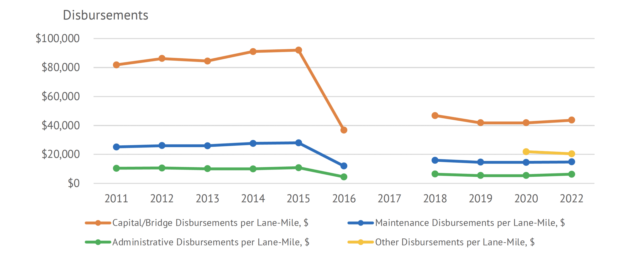 Figure ES1: Trends in Highway System Performance - Part 1