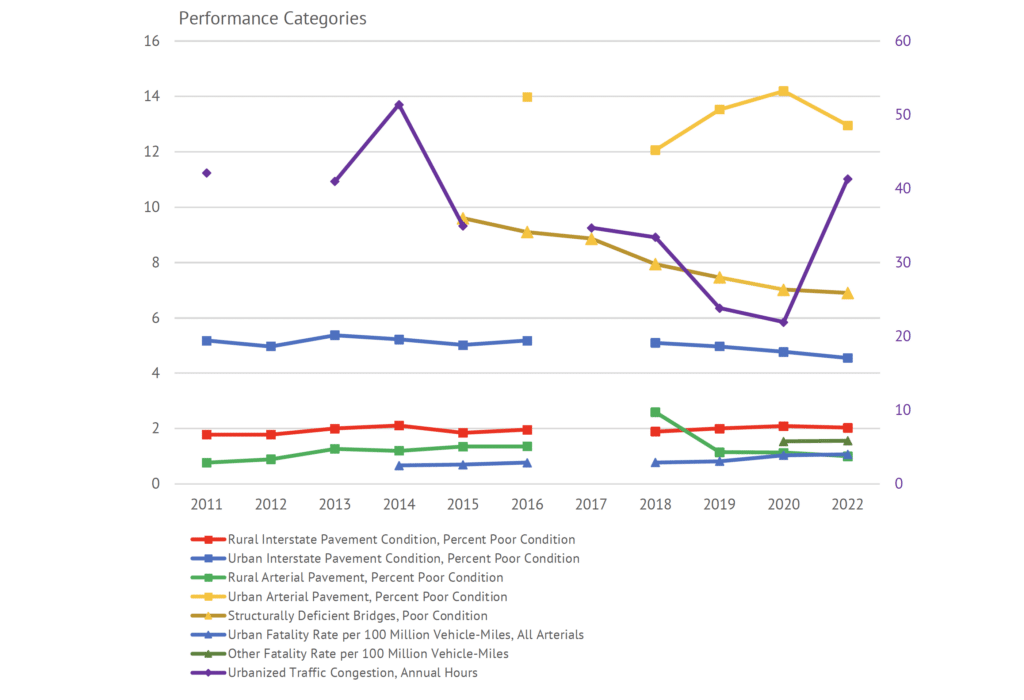 Figure ES1: Trends in Highway System Performance - Part 2