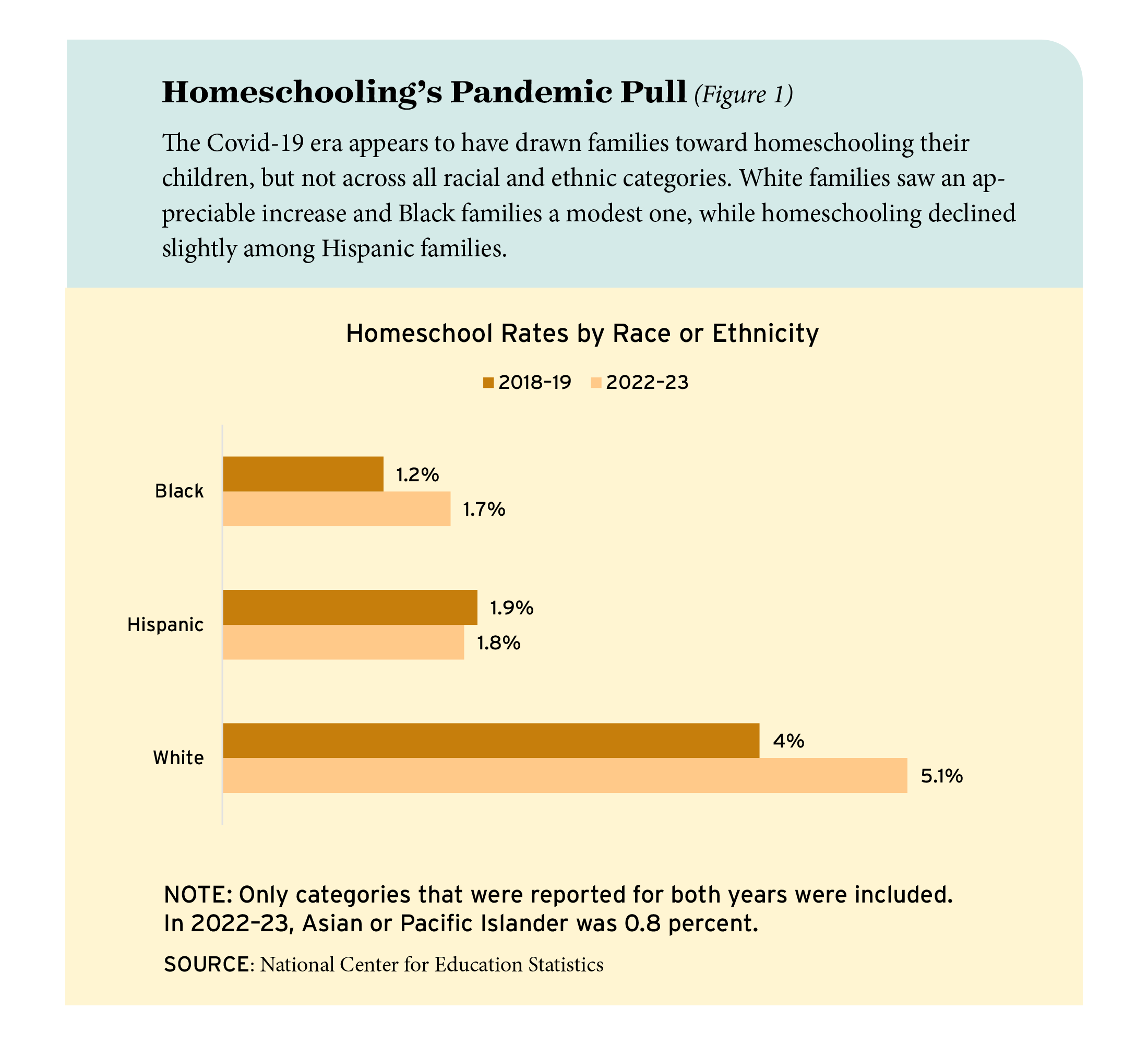 Figure 1: Homeschooling’s Pandemic Pull