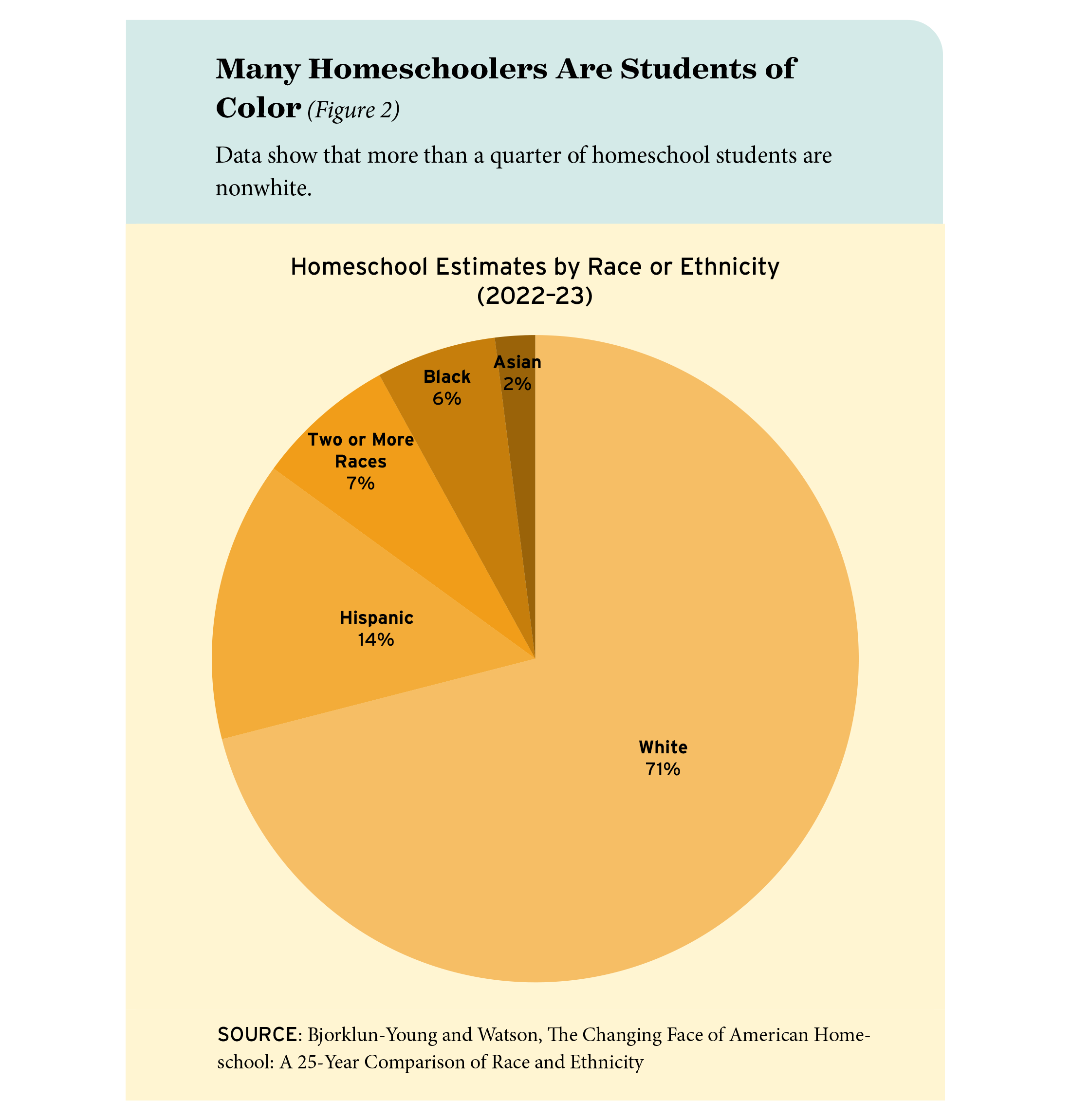 Figure 2: Many Homeschoolers Are Students of Color